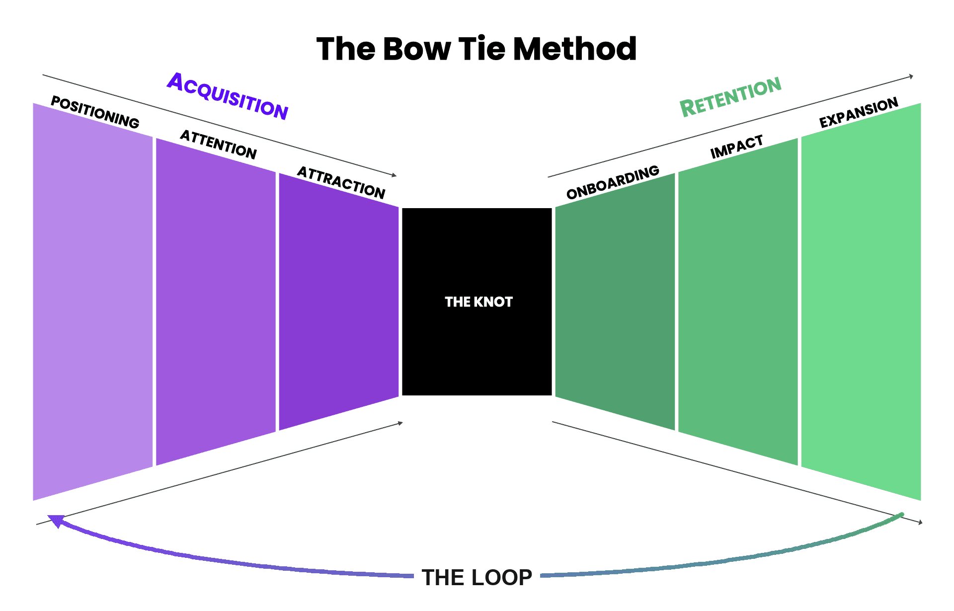 The Coach OS client journey diagram, shaped like a bow tie: acquisition narrows through Positioning, Attention, and Attraction into the knot, retention widens through Onboarding, Impact, and Expansion, with a loop arrow carrying past clients back to the start